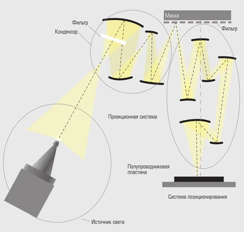 Белоруссия нам поможет, или где искать российский фотолитограф